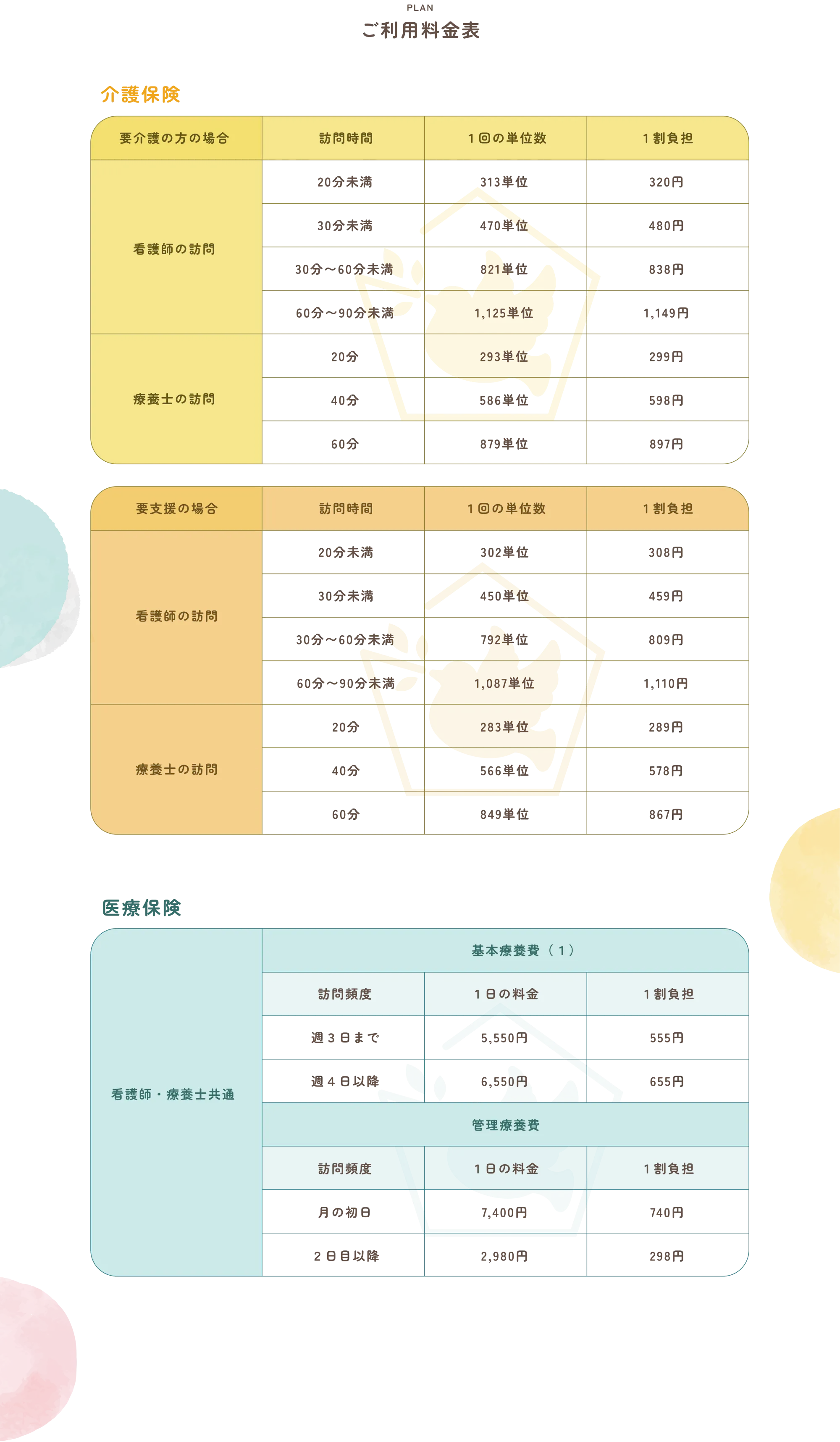 
          PLAN
          ご利用料金表

          介護保険
          要介護の方の場合
          訪問時間	1回の単位数	1割負担
          看護師の訪問		
          20分未満	313単位	320円
          30分未満	470単位	480円
          30分〜60分未満	821単位	838円
          60分〜90分未満	1,125単位	1,149円
          療法士の訪問		
          20分	293単位	299円
          40分	586単位	598円
          60分	879単位	897円

          要支援の場合
          訪問時間	1回の単位数	1割負担
          看護師の訪問		
          20分未満	302単位	308円
          30分未満	450単位	459円
          30分〜60分未満	792単位	809円
          60分〜90分未満	1,087単位	1,110円
          療法士の訪問		
          20分	283単位	289円
          40分	566単位	578円
          60分	849単位	867円

          医療保険
          看護師・療法士共通
          訪問頻度	1日の料金	1割負担
          基本療養費（1）		
          週3日まで	5,550円	555円
          週4日以降	6,550円	655円

          訪問頻度	1日の料金	1割負担
          管理療養費		
          月の初日	7,400円	740円
          2日目以降	2,980円	298円
          